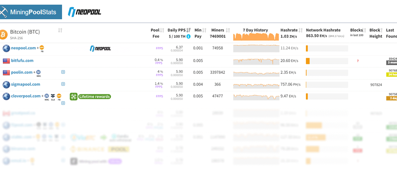 NEOPOOL HAS BEEN RANKED THE MOST PROFITABLE MINING POOL IN THE WORLD